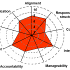 Performance-Management-Analyse